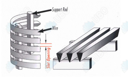 Feature of wedge wire screen