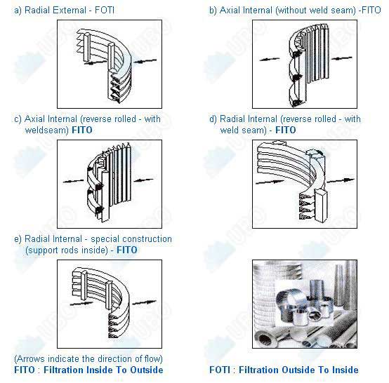 Stainless steel Wedge Wire wedge Wedge Wire water filter screen tube for water well