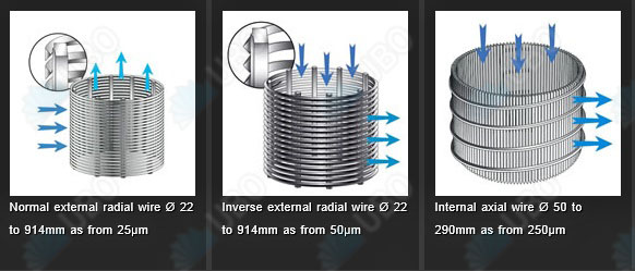 Stainless steel Wedge Wire welded v wire water well screen pipe