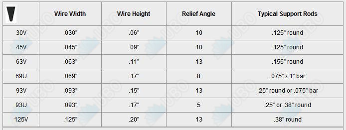 Wedge vee wire johnson type screen panel for solid & liquid separation