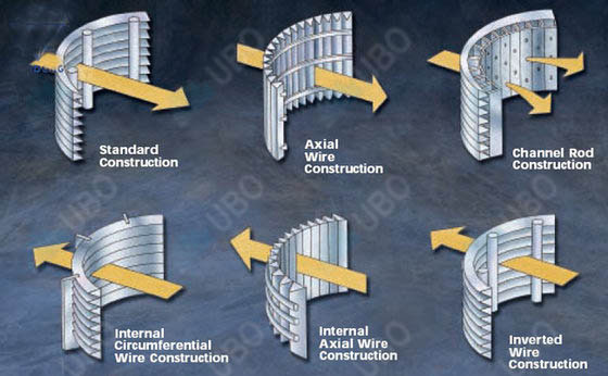 Mineral processing wedge wire welded cross flow sieves