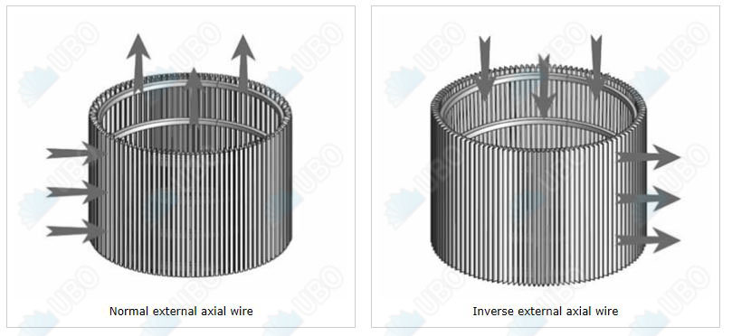 Wedge Wire screen tube for water well