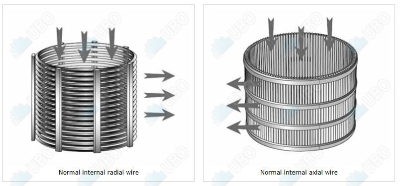 V wedge wire rotary screen cylinder oilfield