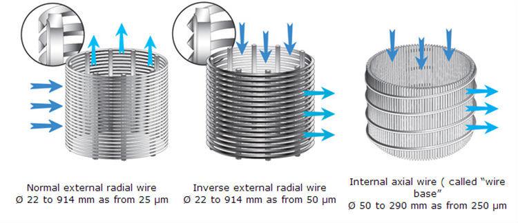 Stainless Steel Wedge Wire screen v wire screen tube screen