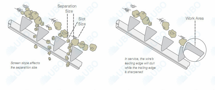 Wedge Slot wrapped wire screen plate welded wire panel filter