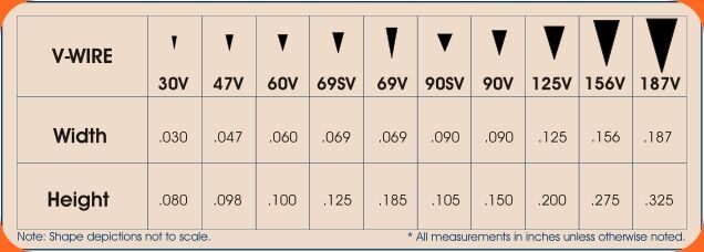 Vee slot curve screen