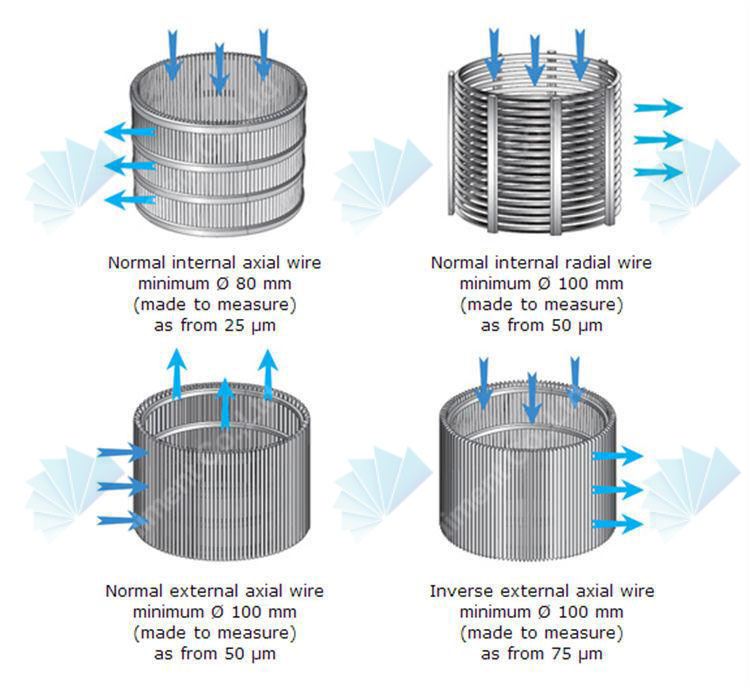 Rotary drum wedge screen cylinders