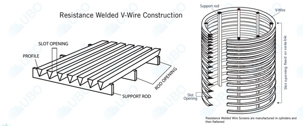 Wedge Wire v wire cylinder screen for Industrial