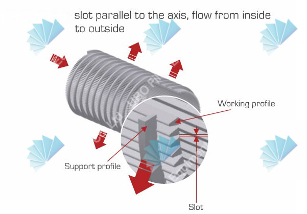 Wedge Wire wedge wire profile bar screen cylinder