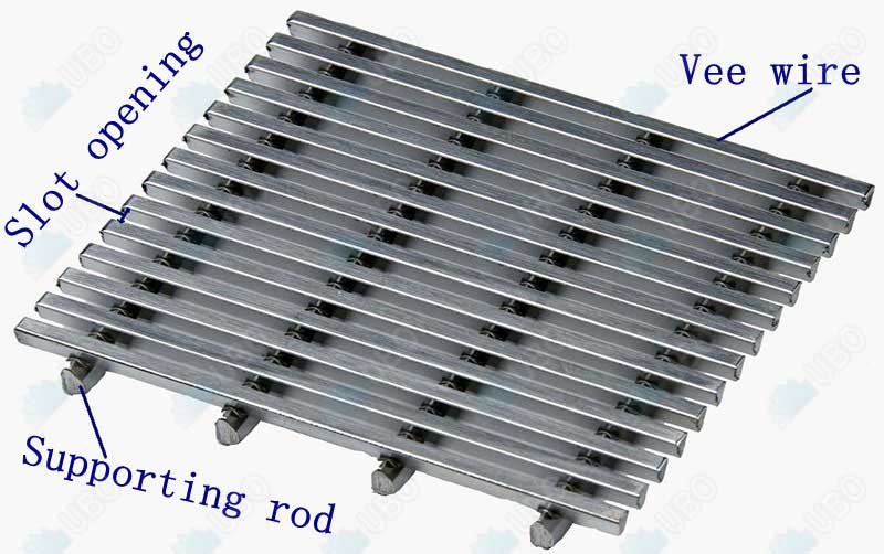 Wedge v wire slot screen panel for food processing