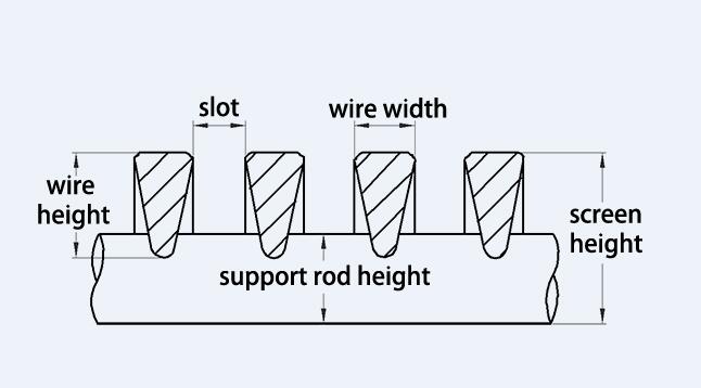 SS 304 wedge wire screen plate for false bottom 