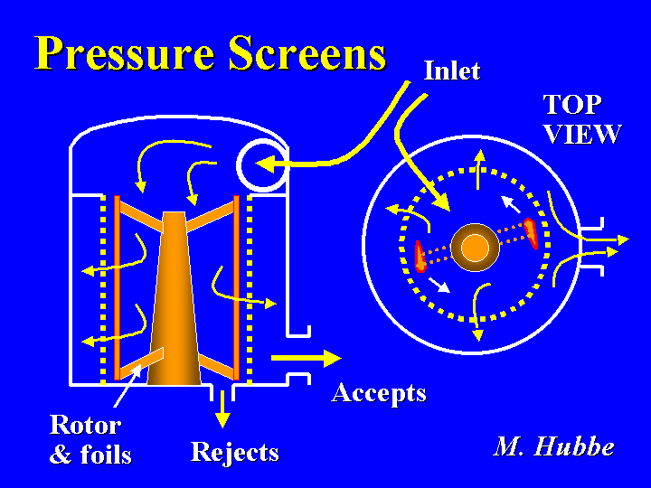 The function of a pressure screen in a paper machine