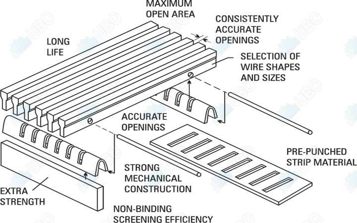 wedge wire slot screen panel