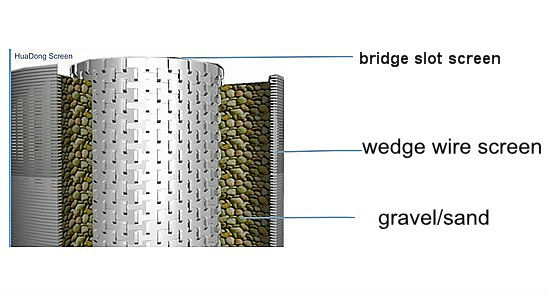 Wedge Wire wedge wire oil well screen filter pipe