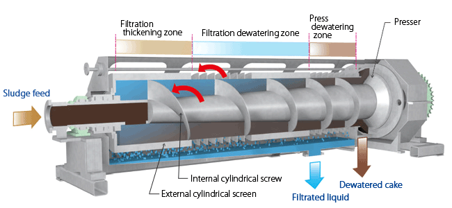 pressure flip screen wedge wire rotary drum screen