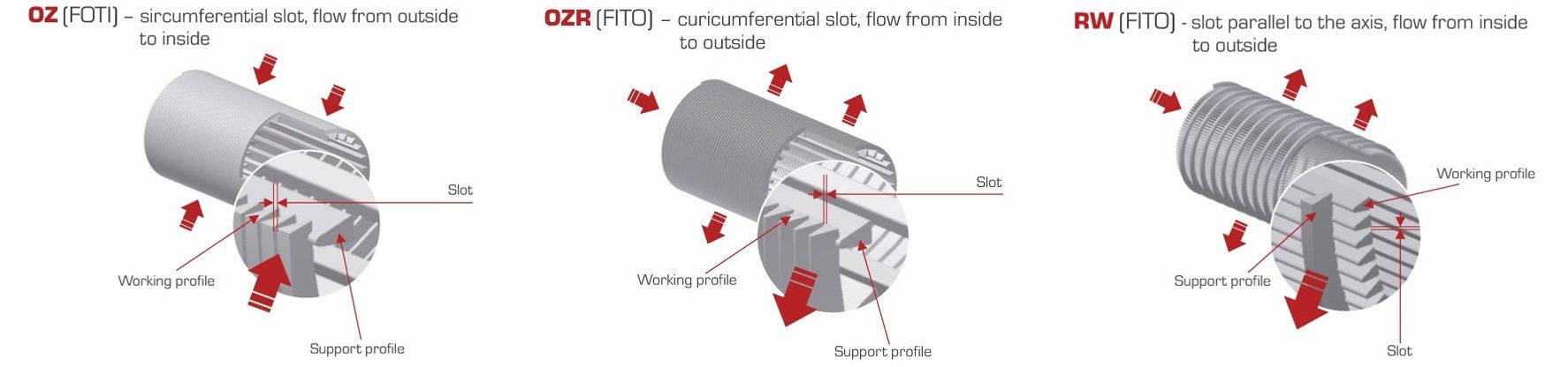 Industrial Wedge Wire Screens stainless filter