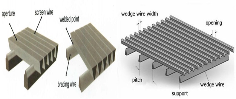 wedge V wire cross flow sieve bend screen