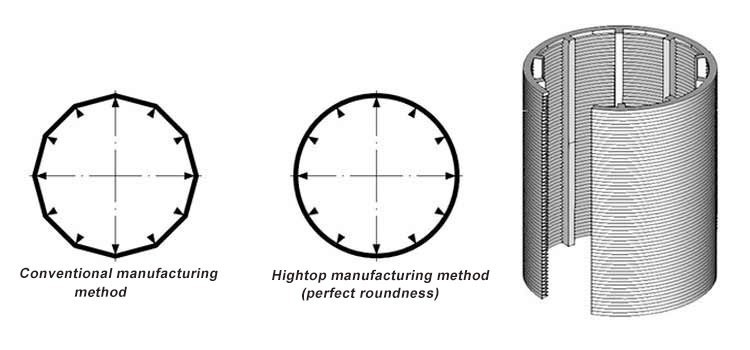 Continuous Slot Wedge Wire screen for drilling equipment