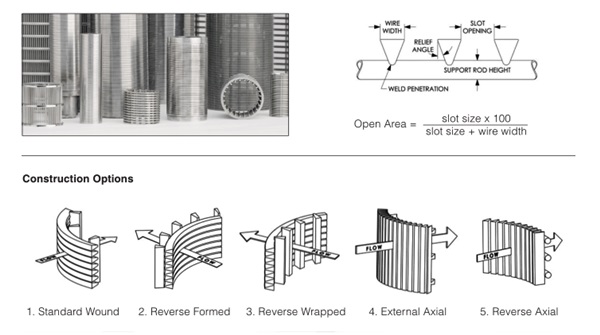 Stainless steel low carbon wedge wire sieve bend screen panel