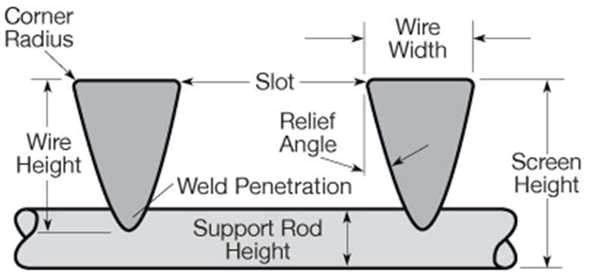 Wedge wire rotary screen for industry