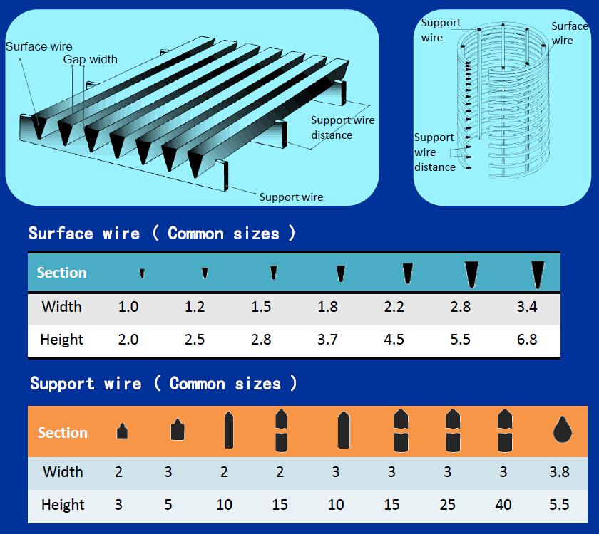 Wedge wire Cross-Flow Sieve Panels