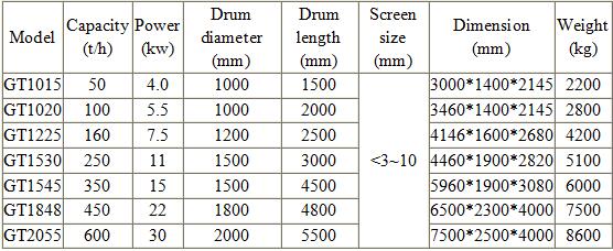 SS Rotary drum screen cylinders for water softener