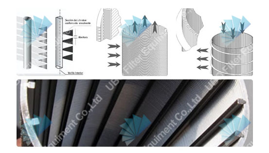 316L wedge wire screen pipe for filtration