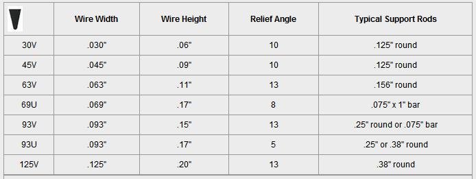 Wedge wire Cross-Flow Sieve Panels