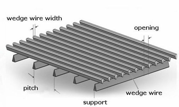 wedge wire static screen panel for filtration