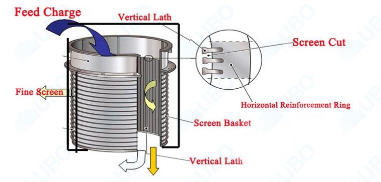 pulping equipment screen basket for pressure screen