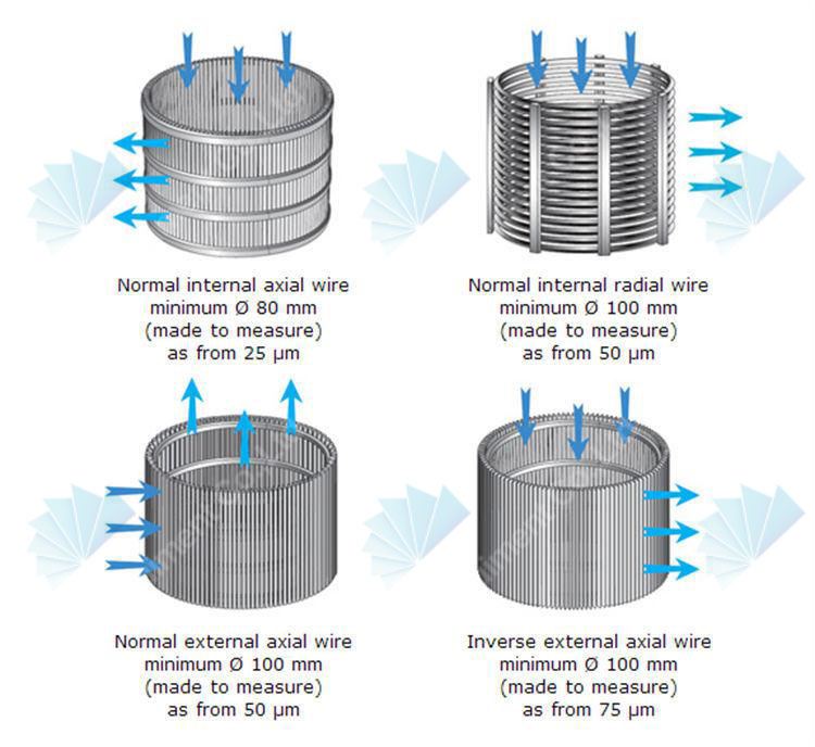 Wedge wire rotating screen for filtration