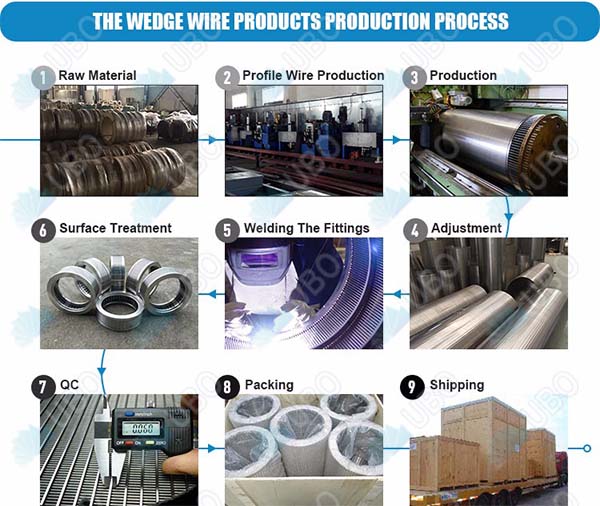 Stainless steel wedge wire screen for filtration