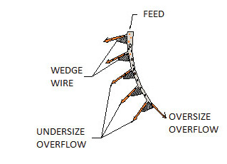 sieve bend screen