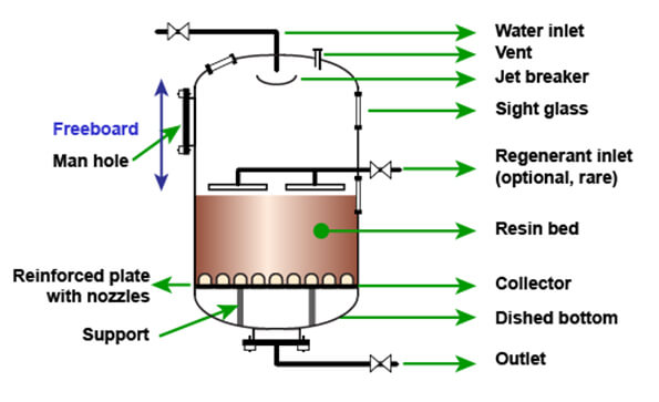 ion exchange columns