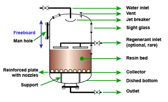 Ion Exchange Columns