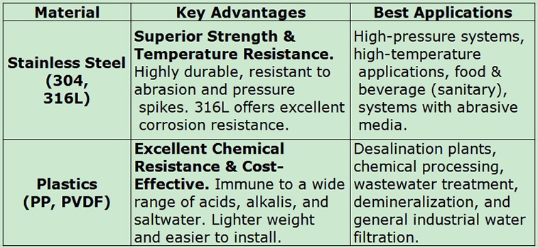 Material Selection Stainless Steel vs. Engineering Plastics